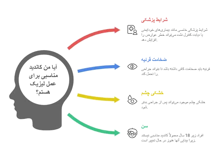 چه کسانی نباید عمل لیزیک انجام دهند